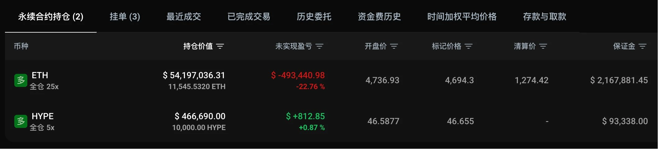 黄立成建仓HYPE及以太坊杠杆多头持仓超5400万美元