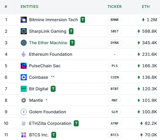 ETHZilla以太坊持仓量增至8.22万枚，位列财库公司第10位