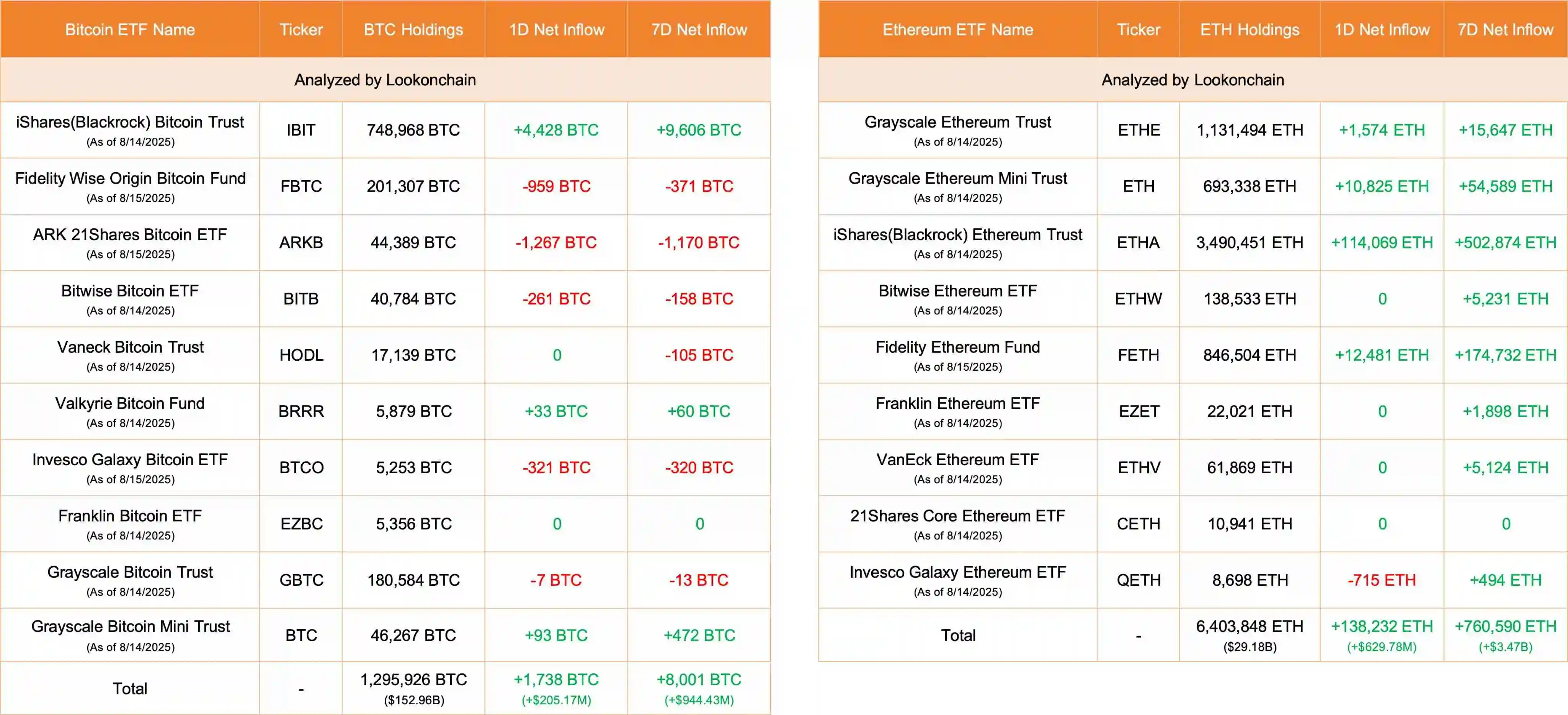 比特币和以太坊ETF今日净流入数据公布