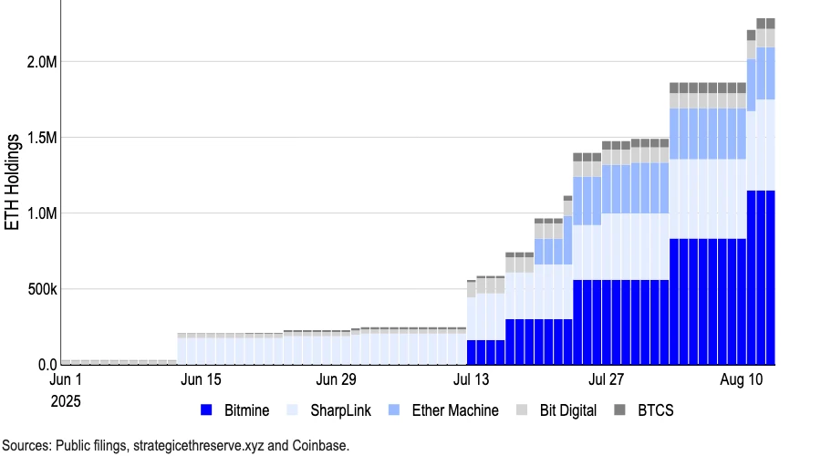 机构投资者8月增持超79.5万枚ETH 占总供应量2%以上