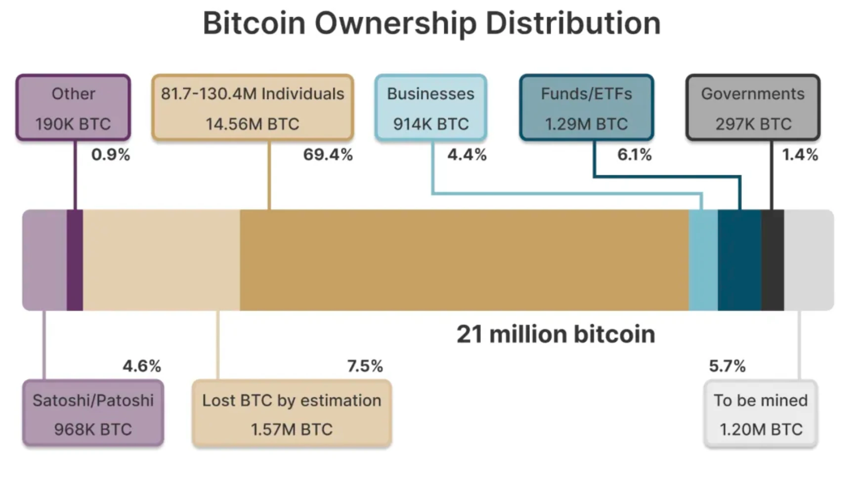 比特币金融创新困境：BTCFi为何屡屡失败