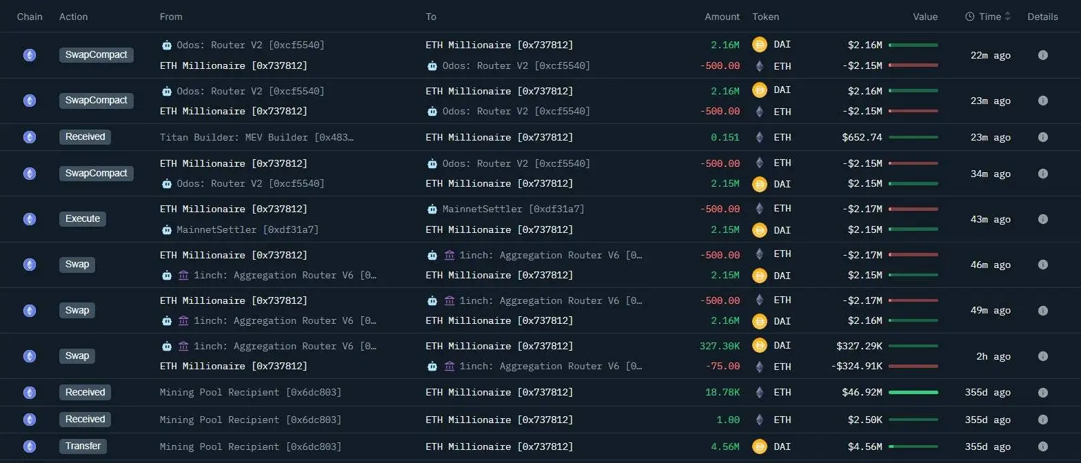 某鲸鱼地址抛售3,075枚ETH，持仓价值约6,782万美元