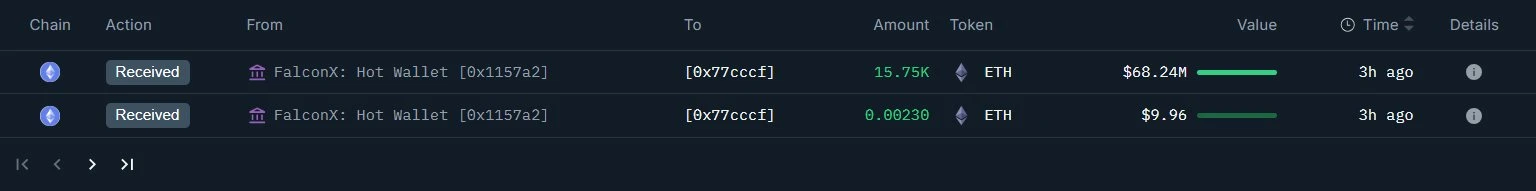 某新建钱包从FalconX接收15,752 ETH，价值约6,824万美元