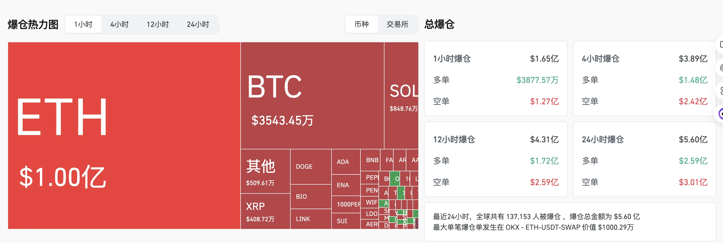 加密货币市场单日爆仓超5.5亿美元，OKX平台单笔最大爆仓达1000万美元