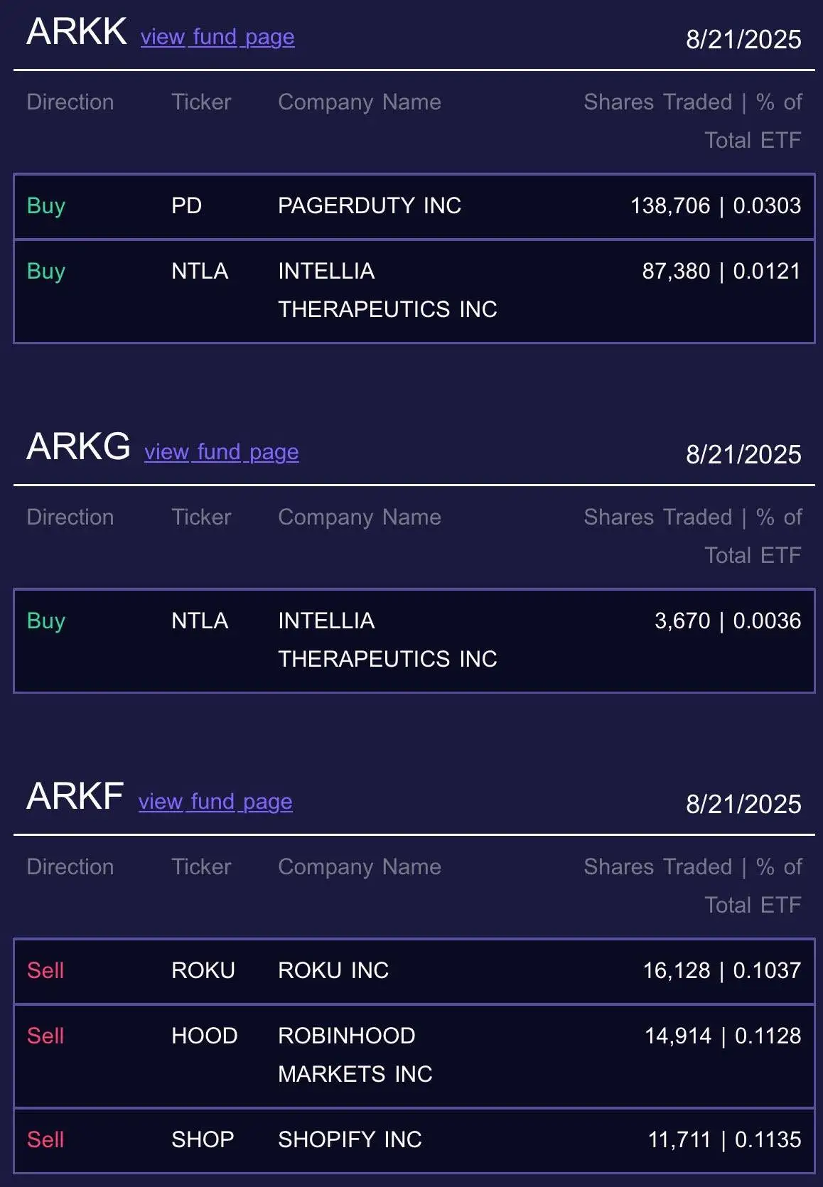 Cathie Wood旗下Ark Invest减持Robinhood股票158万美元