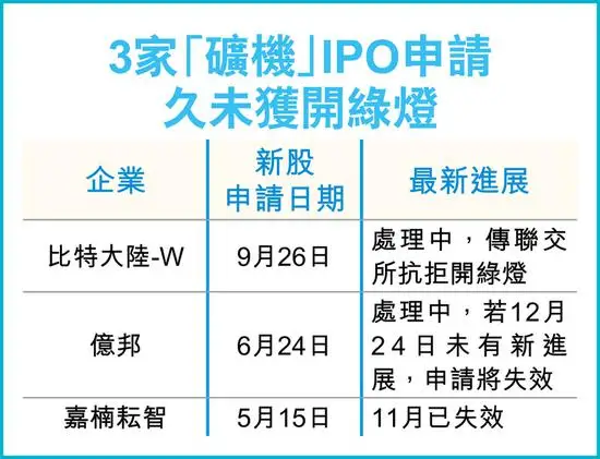 港交所审慎态度致三大矿机商IPO集体受阻