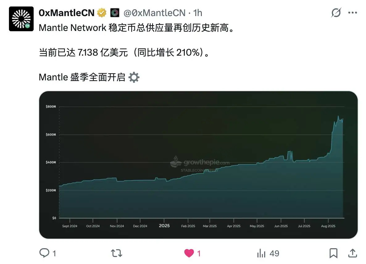 Mantle Network稳定币供应量达7.138亿美元 同比增长210%