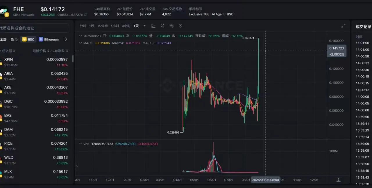 FHE代币单日暴涨197%突破0.14 USDT，Mind Network加密AI生态合作升级