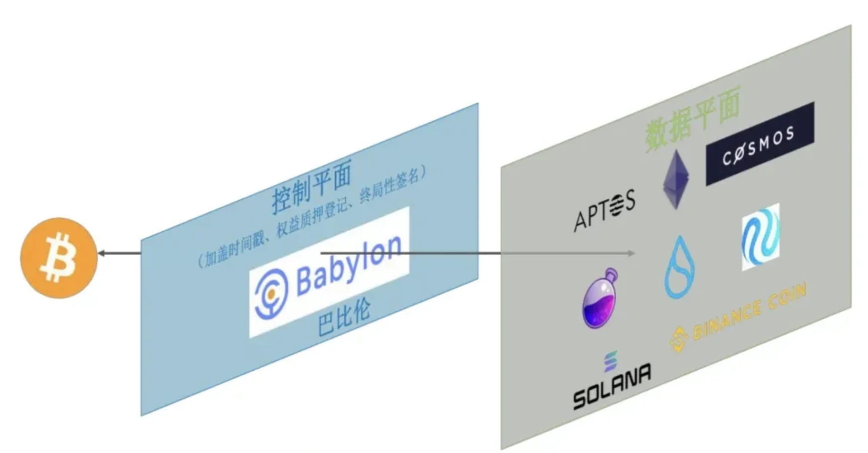 Babylon项目深度解析：比特币质押如何重塑区块链安全格局