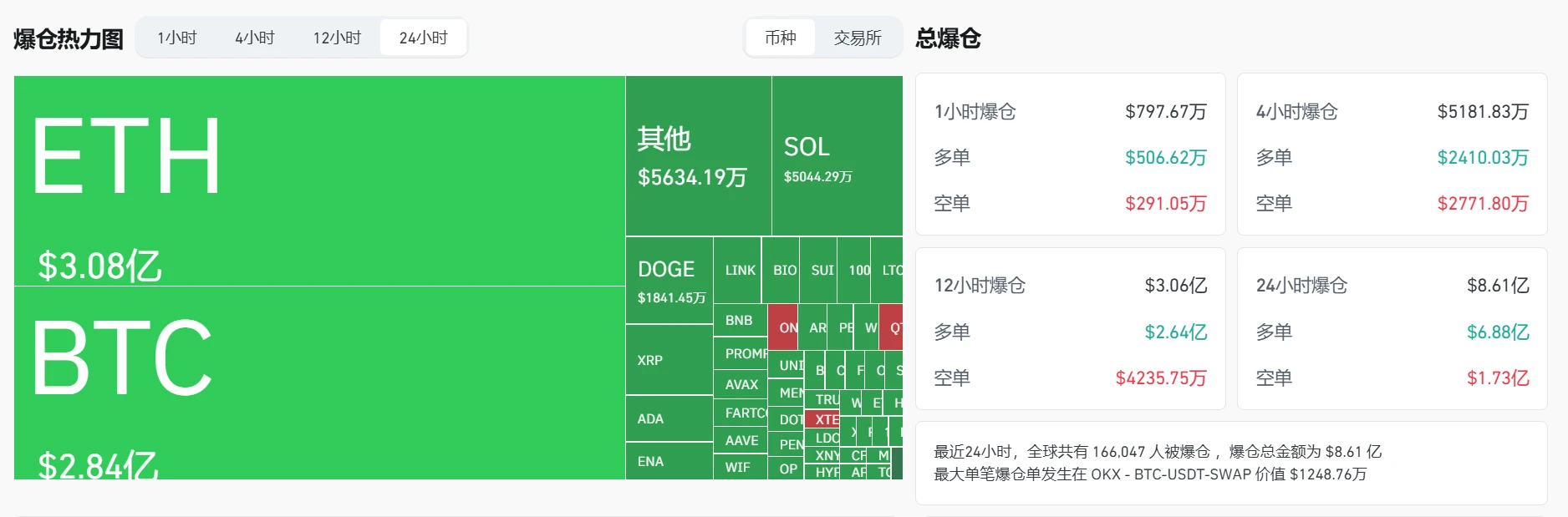 加密货币市场24小时爆仓总额达8.61亿美元