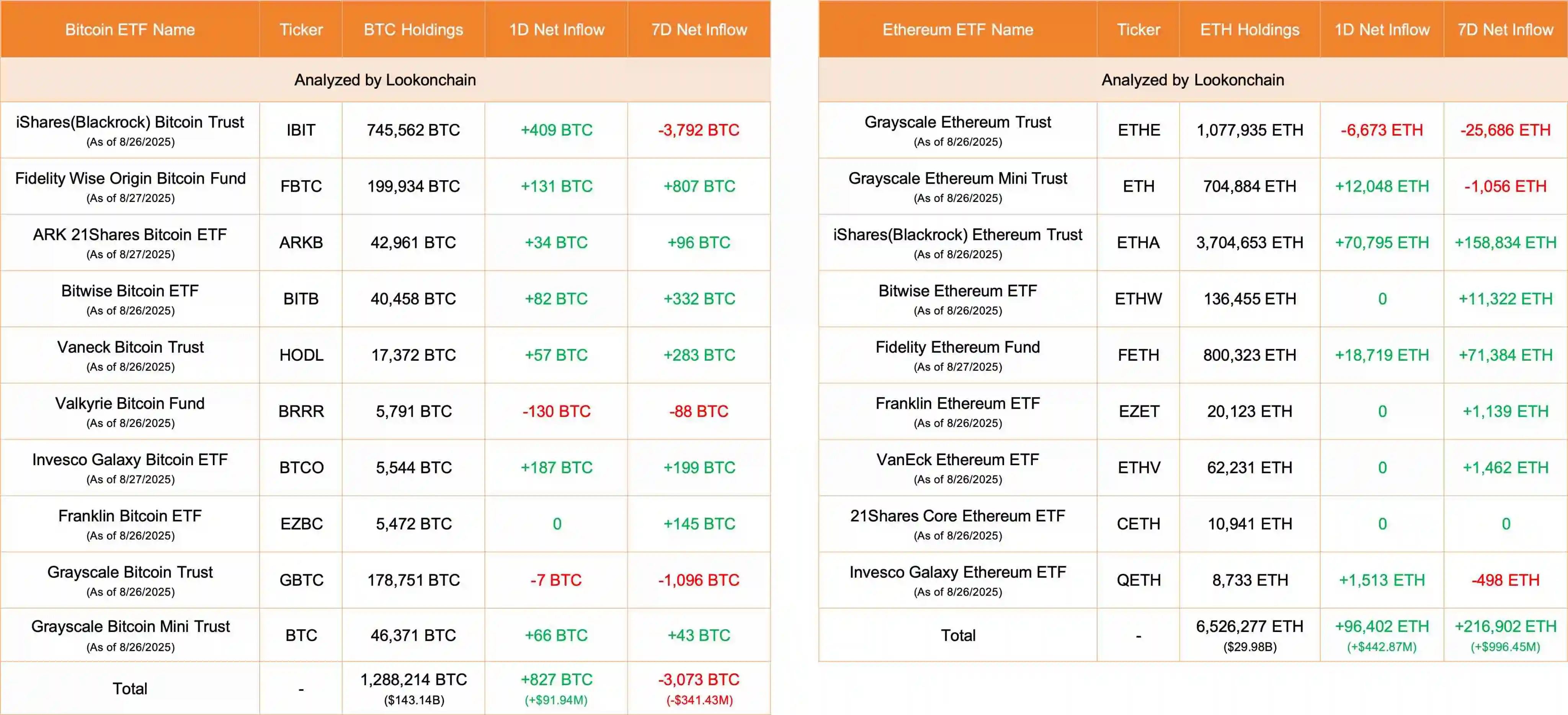 比特币和以太坊ETF资金流入情况