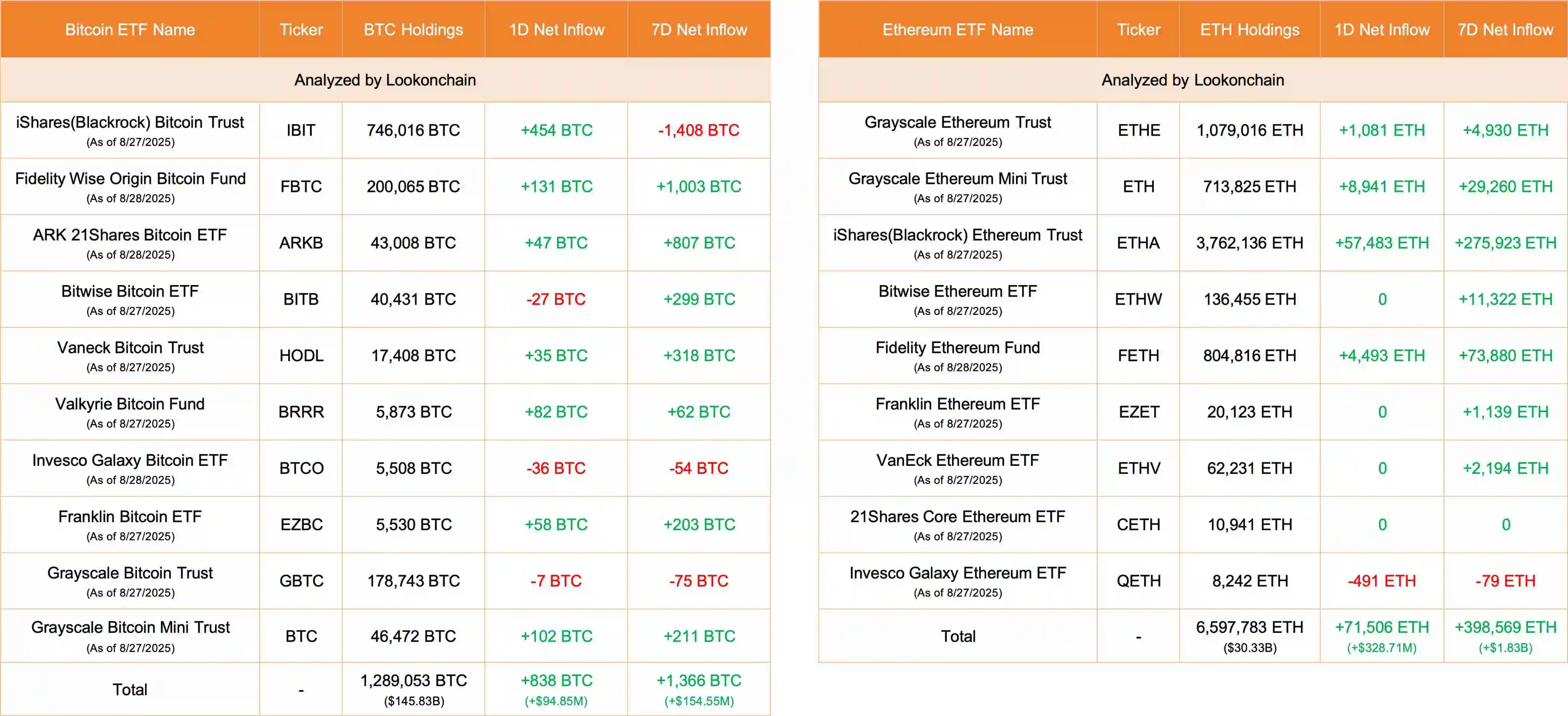 8月28日美国比特币及以太坊ETF净流入数据公布