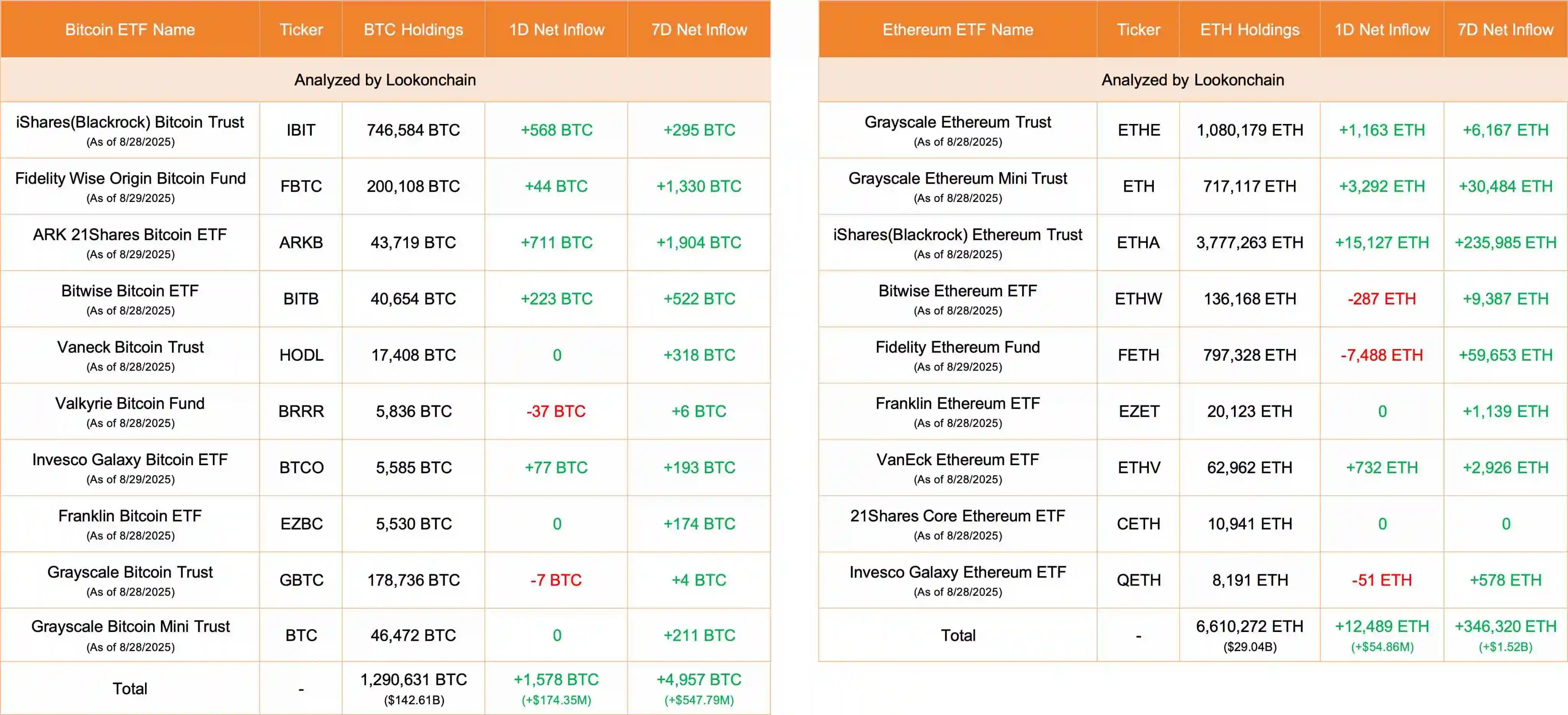 美国比特币及以太坊ETF单日资金流入情况