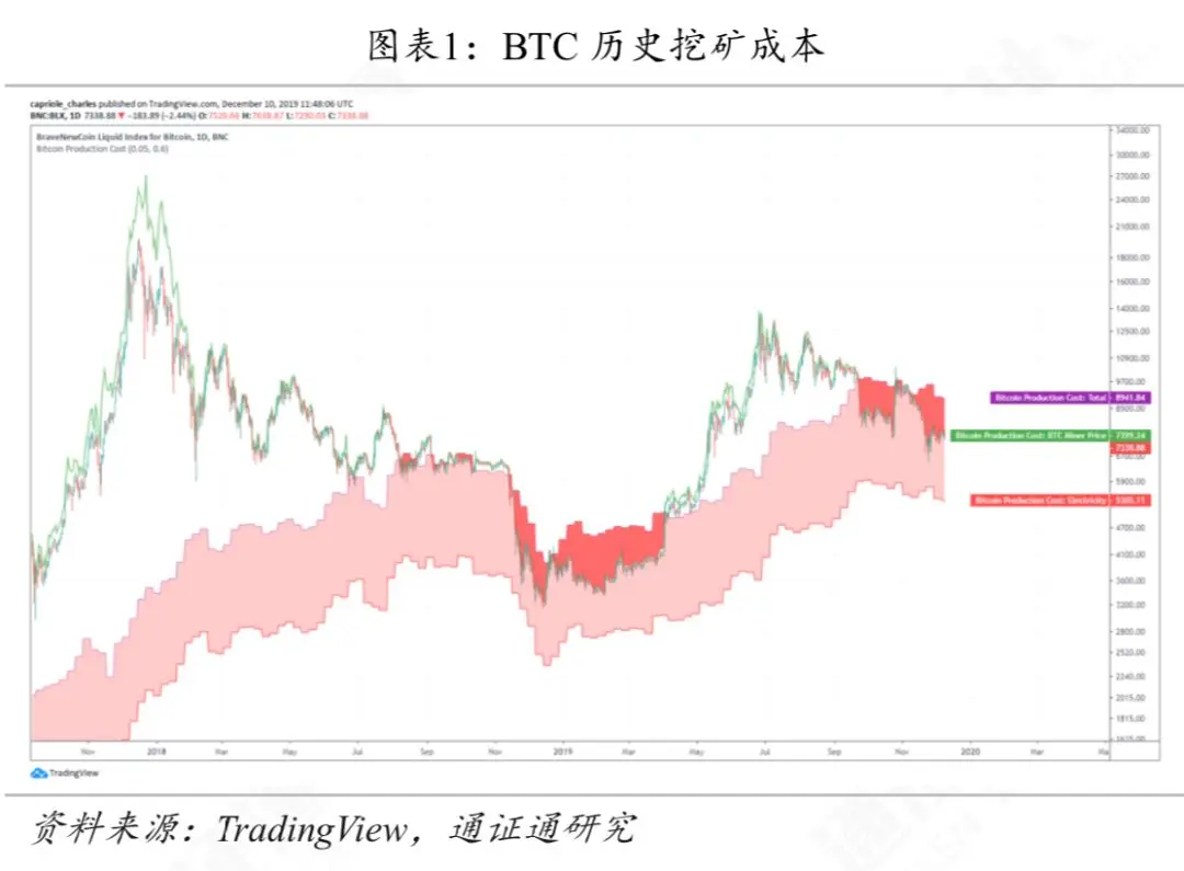 比特币矿工豪赌减半行情：算力暴涨与9000美元关机价博弈