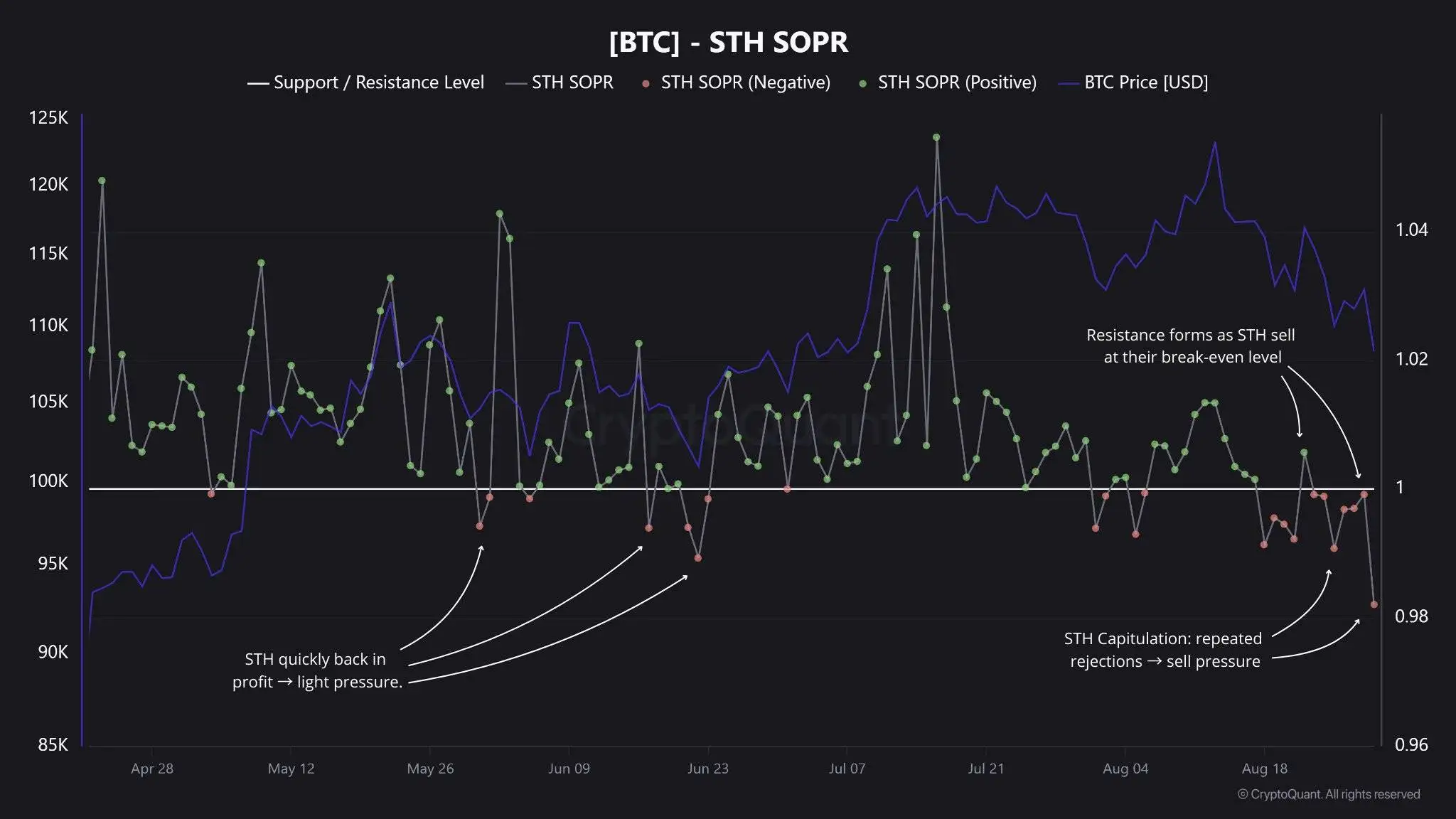 比特币短期持有者SOPR指标受阻，市场情绪趋于保守