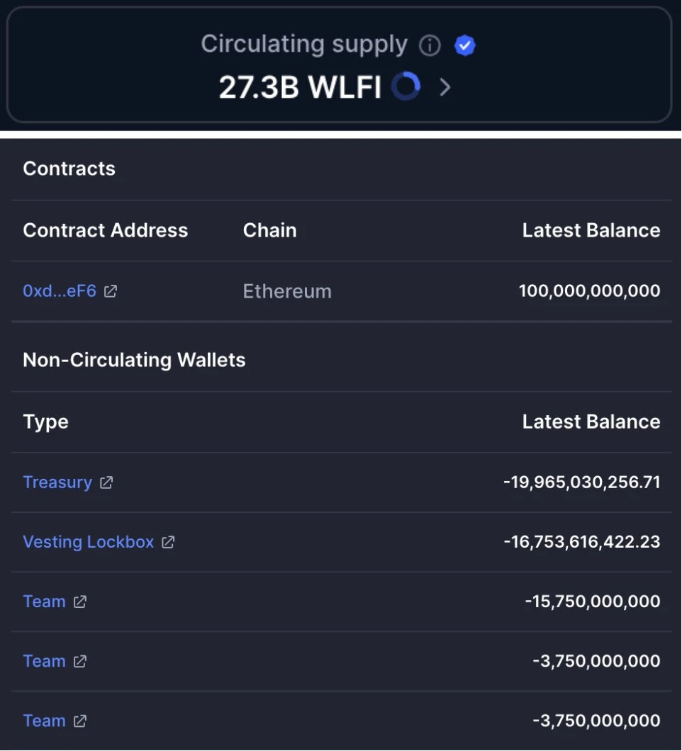 WLFI TGE初始流通量达273亿枚超预期，分析师质疑CMC计算逻辑