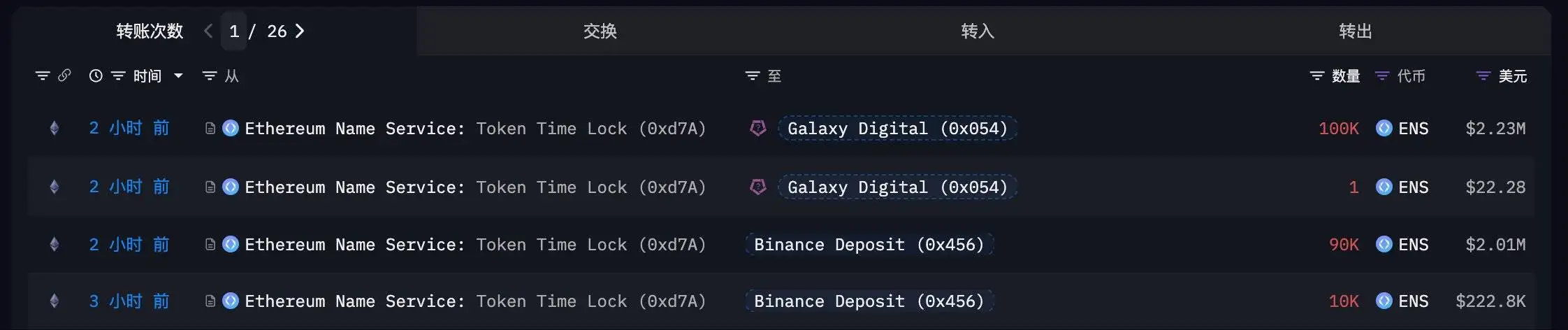ENS代币大规模转移：约20万枚从时间锁合约流入Binance及Galaxy Digital