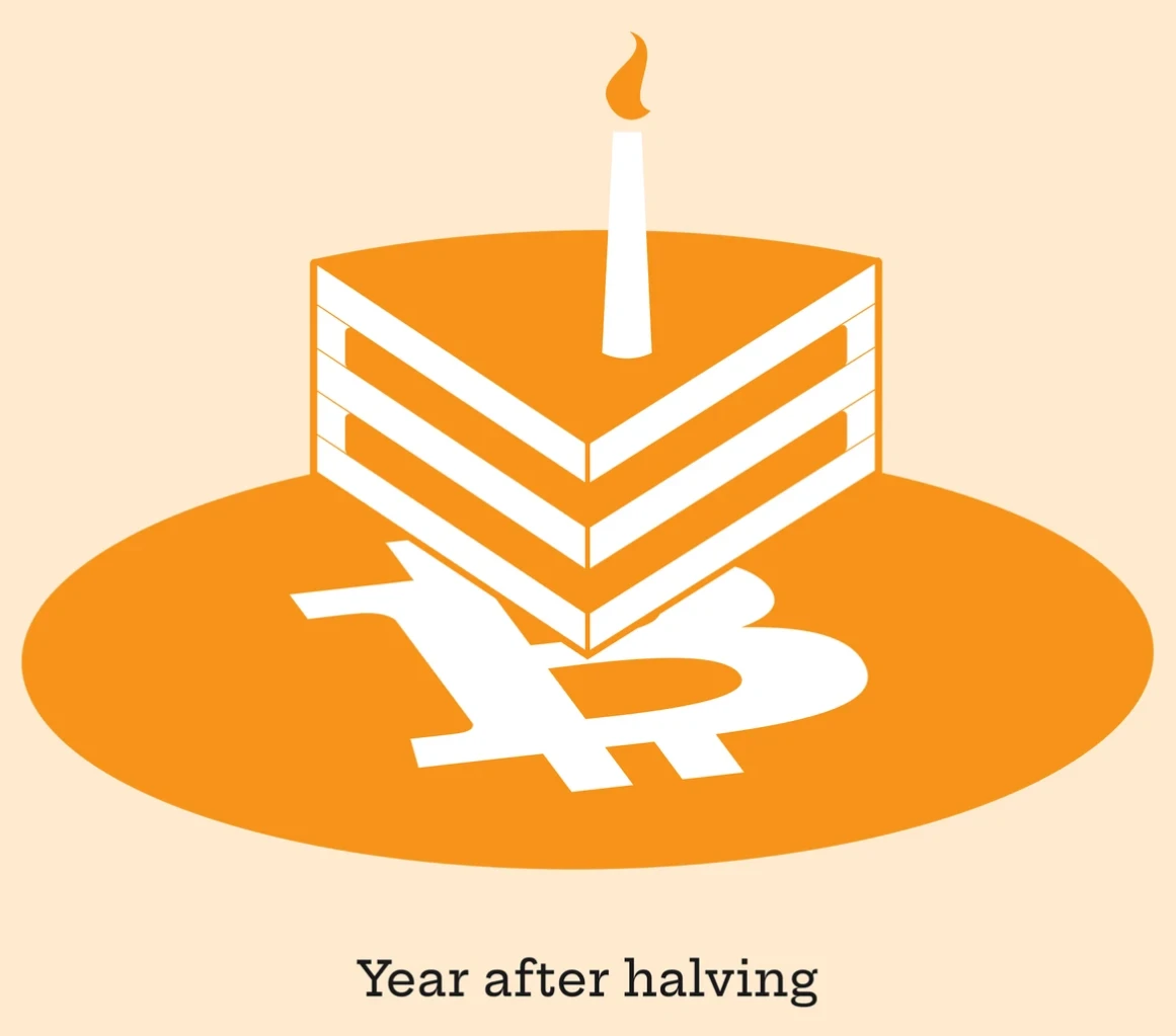比特币第四次减半一年：46%涨幅创历史最差表现