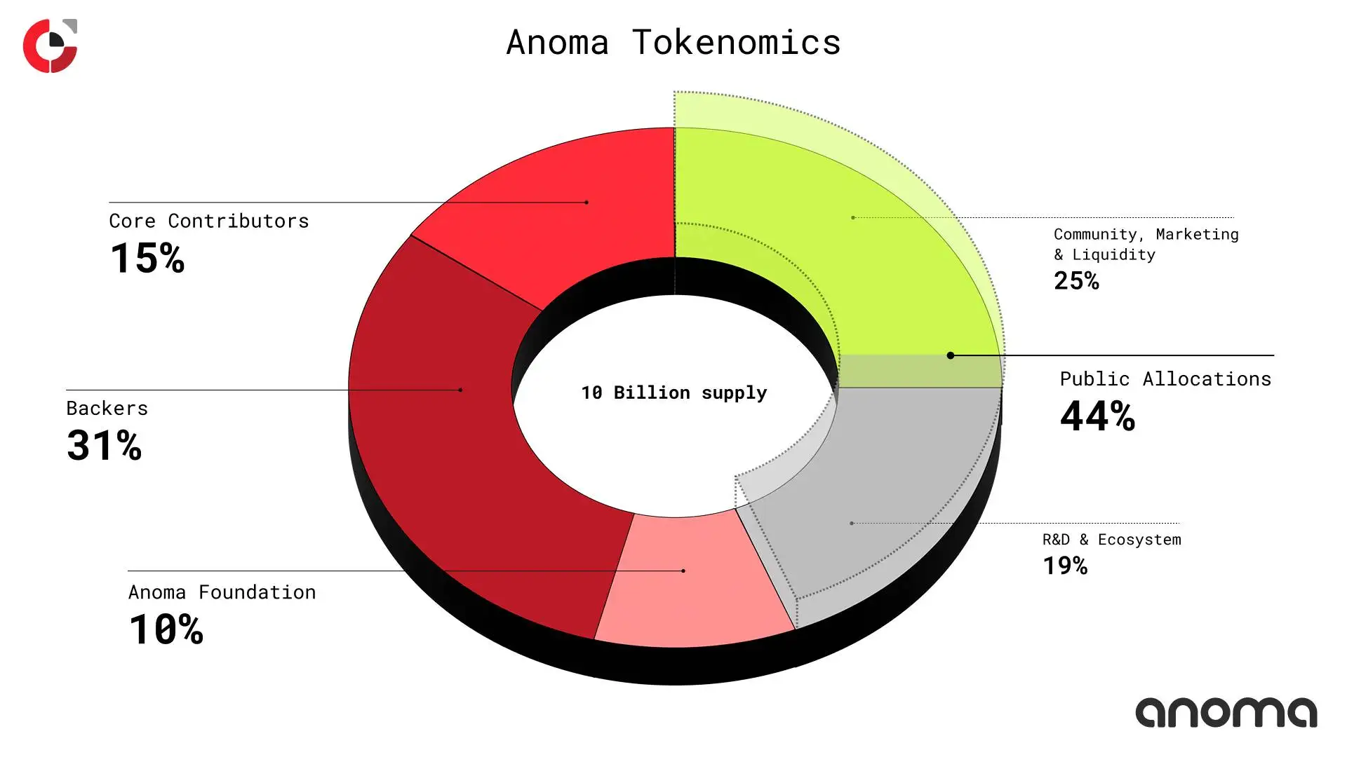Anoma公布代币经济分配方案：总供应量100亿枚