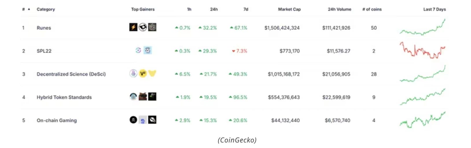 比特币突破9.3万美元后 Memecoin成新投资焦点