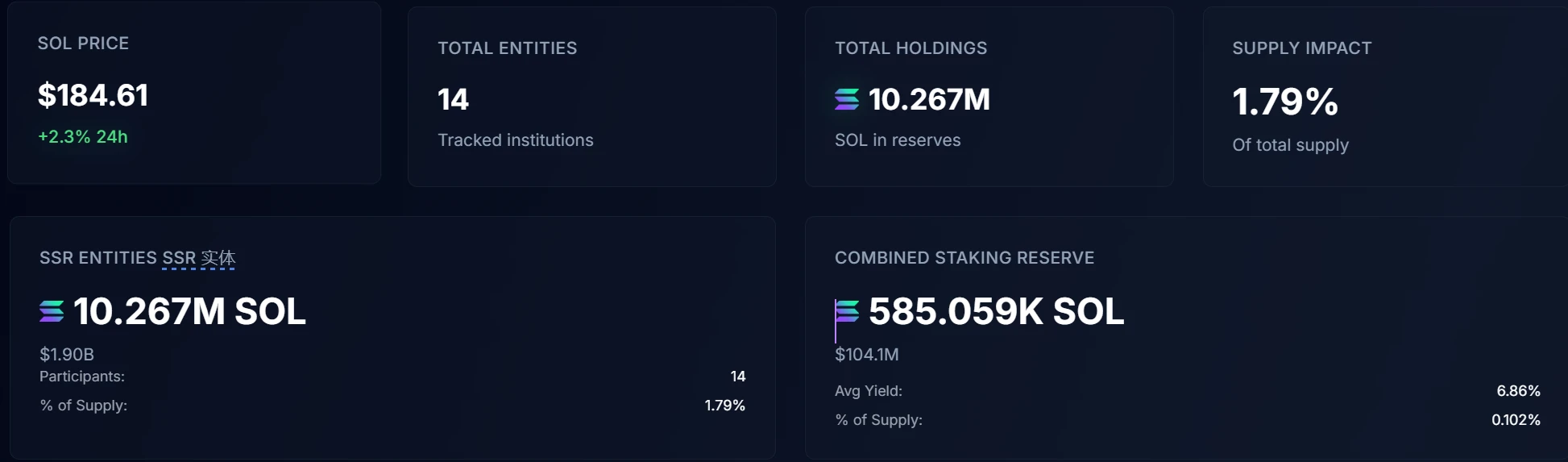 SOL储备金库前五大持有方公布，总价值达23.9亿美元
