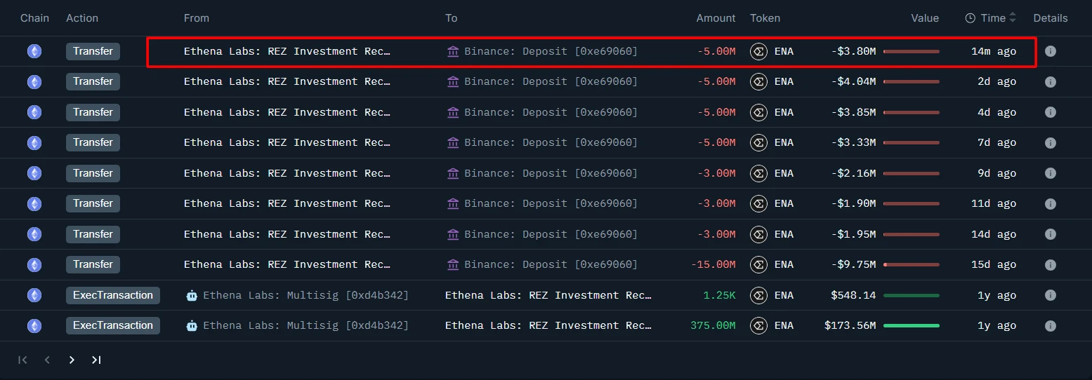 Ethna关联钱包向币安充值500万枚ENA，两周累计达4400万枚