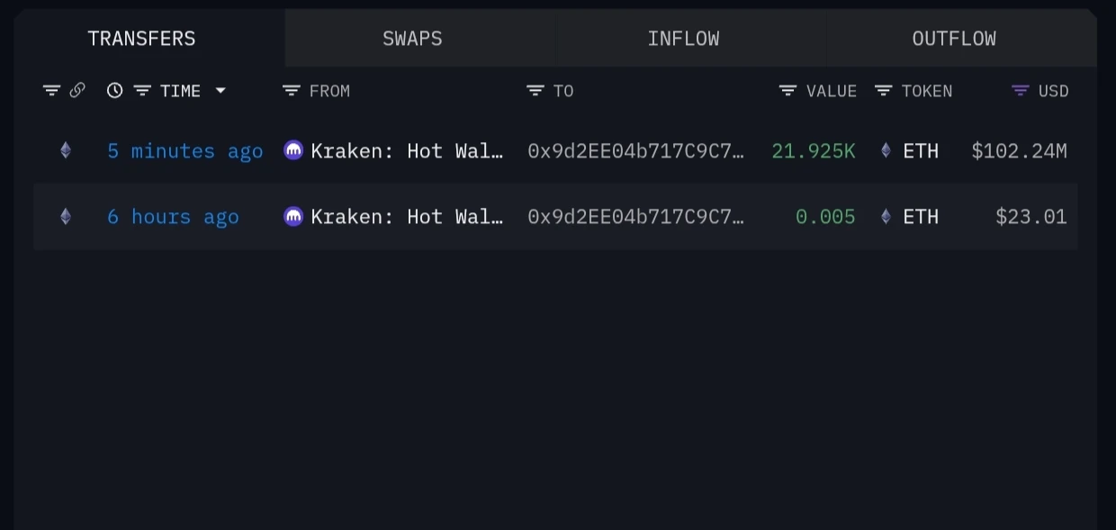 某新钱包从Kraken转出21,925 ETH，价值约1.0224亿美元