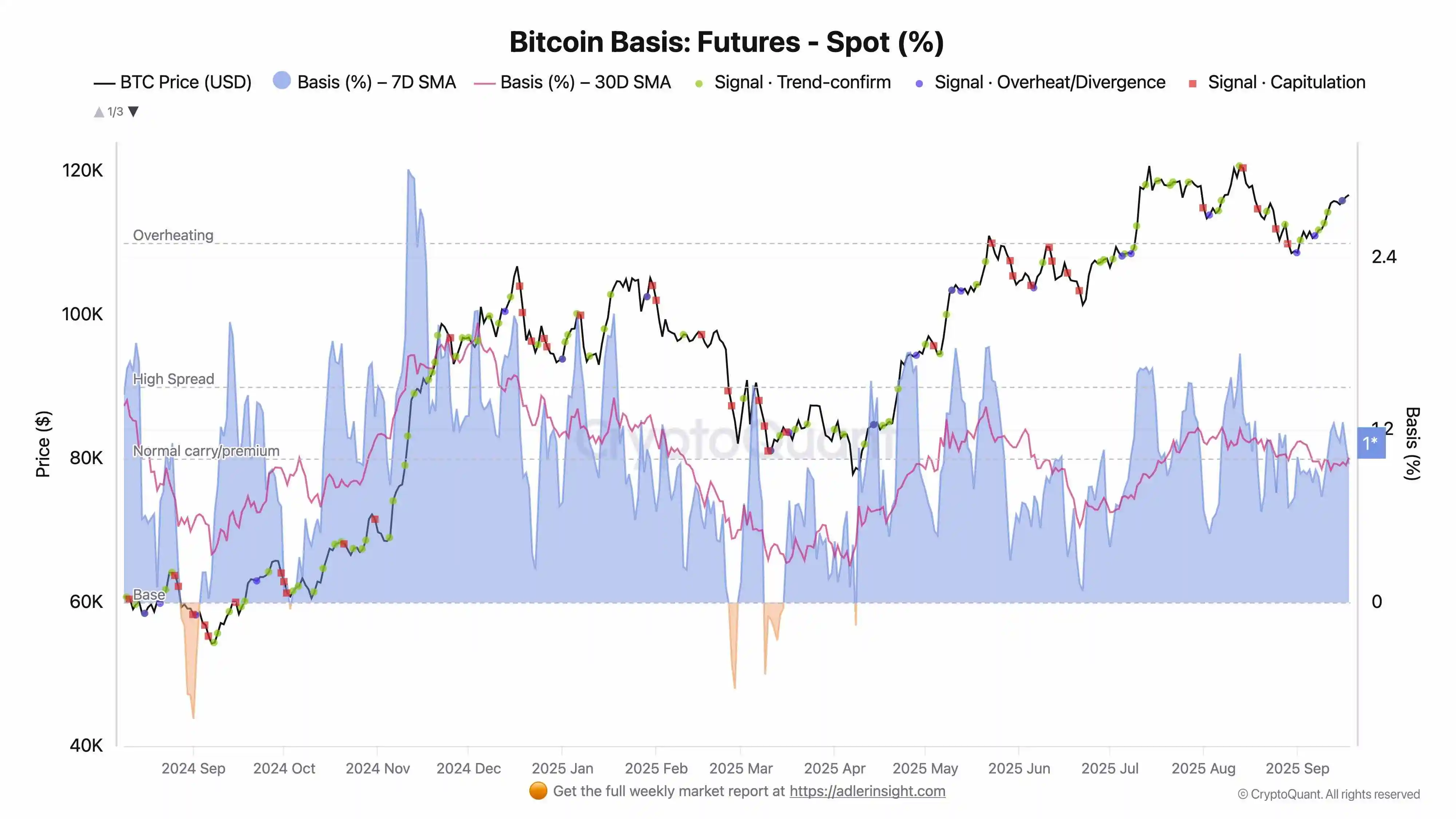 BTC期货溢价释放看涨信号 分析师：七成概率迎阶梯上涨